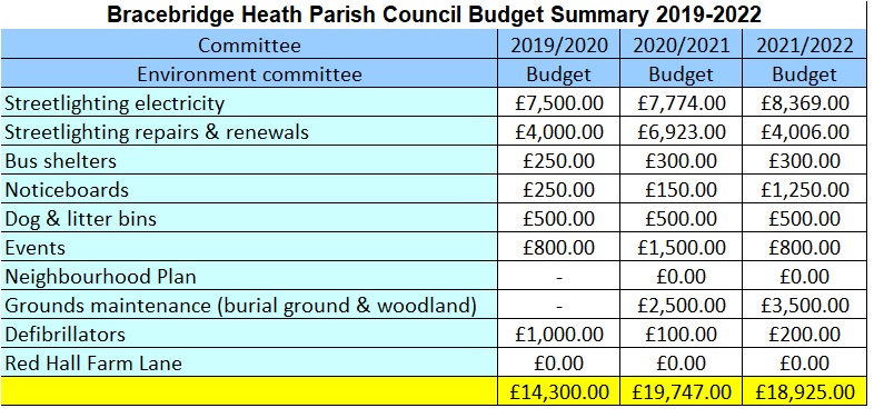 Budget info Environment committee