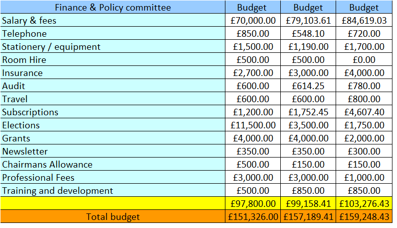 budget info - F&amp;P