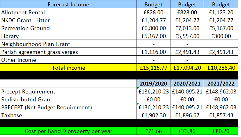 Budget info - 2019-2022