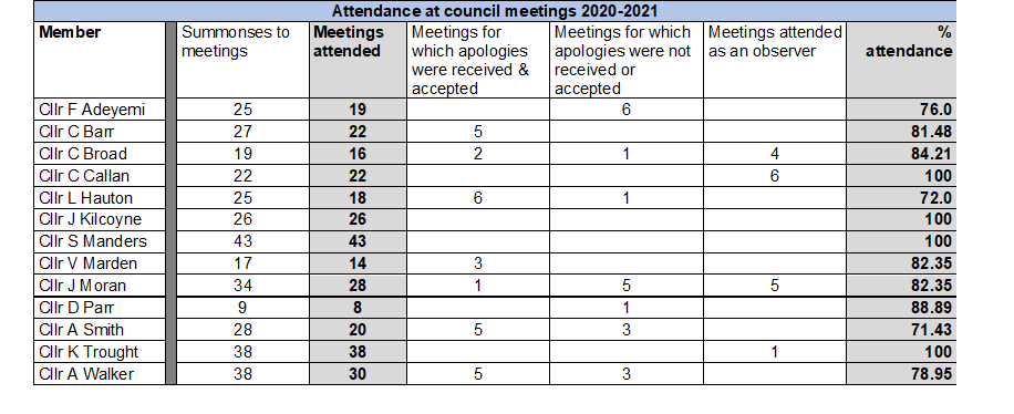 Attendance of members 2020-2021