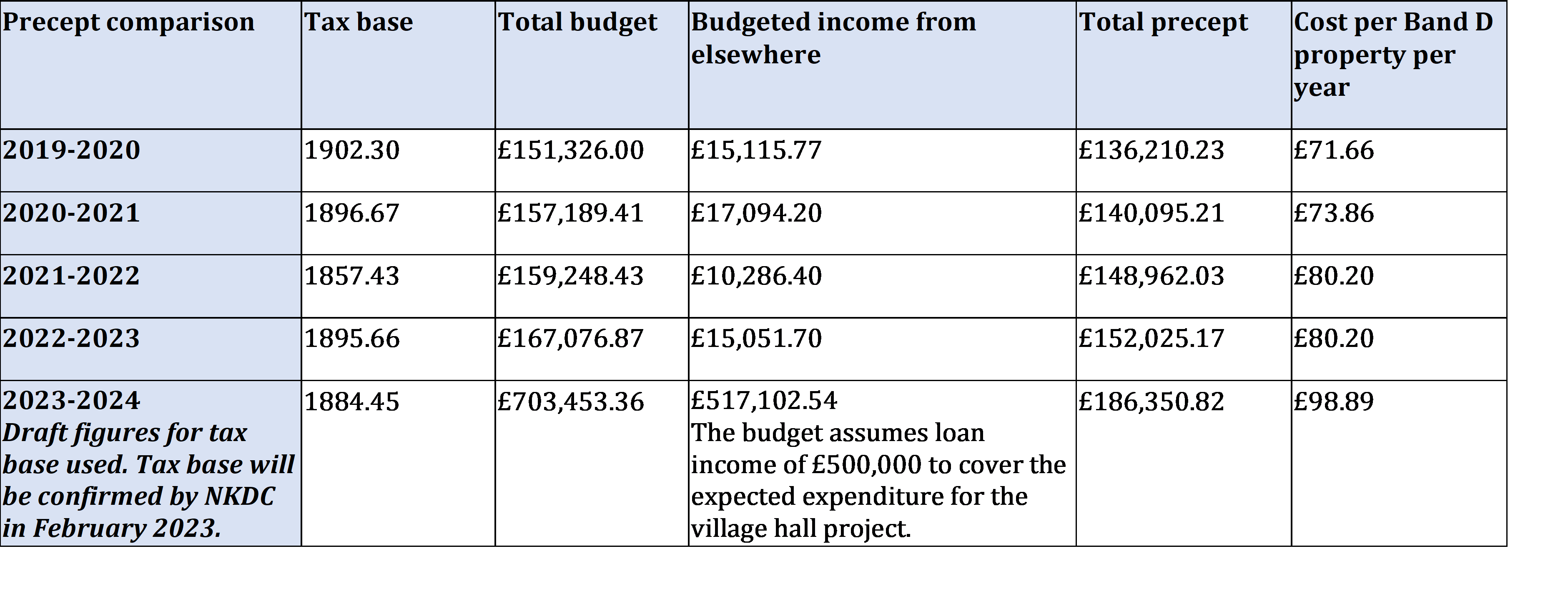 Comparison of budget and precept 2019-2024